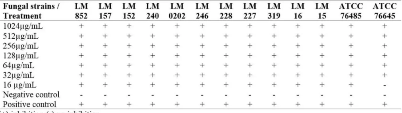 Table  1.  MIC 90%  values  (µg/mL)  of  (R)-(+)-CT  against  C.  albicans  strains  by  broth  microdilution