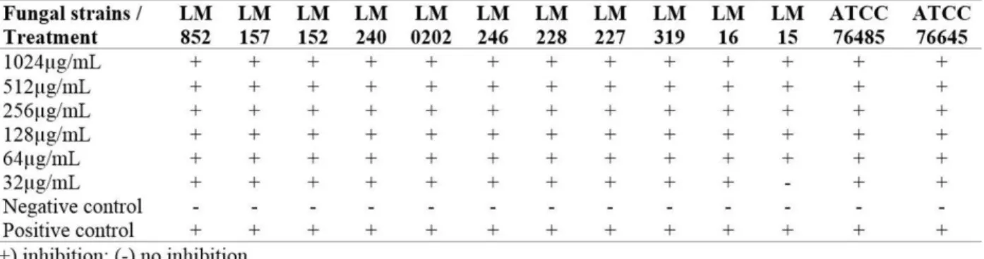 Table 2. MFC 90%  values (µg/mL) of (R)-(+)-CT against C. albicans strains. 