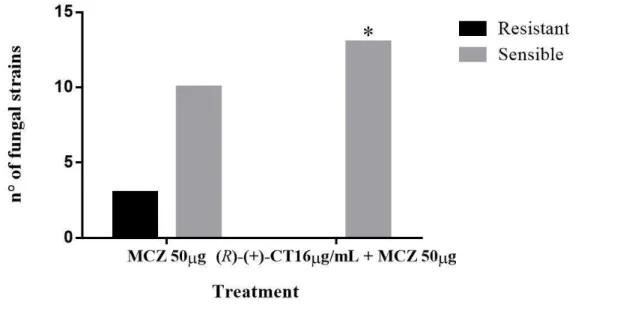 Figure  5.  Resistance  profile  and  sensitivity  of  C.  albicans  front  miconazole  and  in  combination with (R)-(+)-CT, *p  ≤ 0.05.