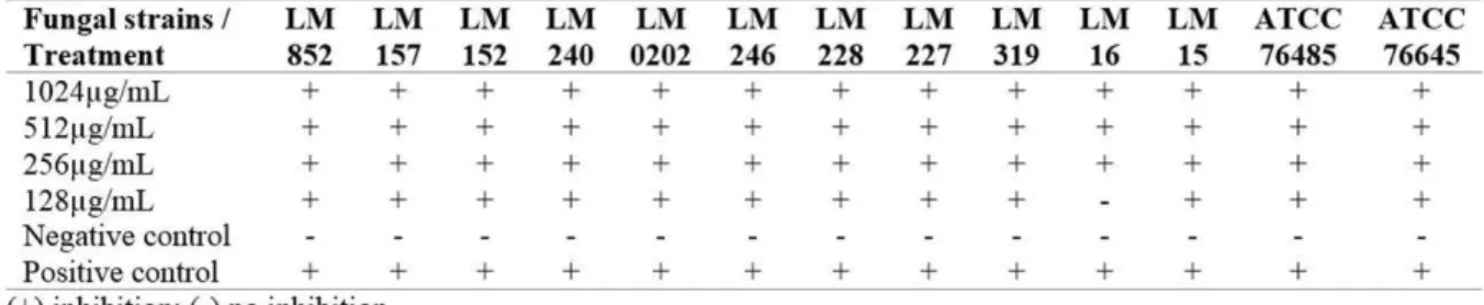 TABLE  I.  MIC 90%  values  (µg/mL)  of  (S)-(-)-CT  against  C.  albicans  strains  by  broth  microdilution