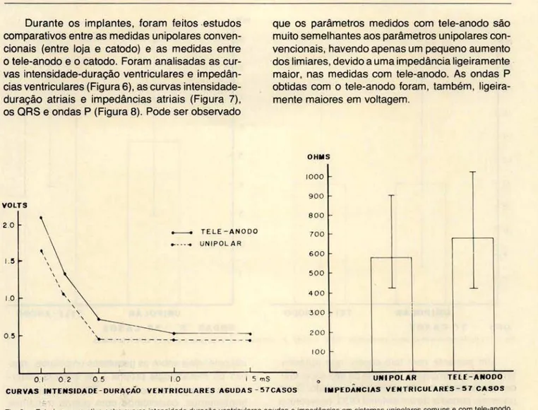 Fig . 7 _  Estudo comparativo entre curvas 'intensidade-duração atriais  agudas  e  impedâncias  em  sistemas unipolares comuns e com tel e-anodo 
