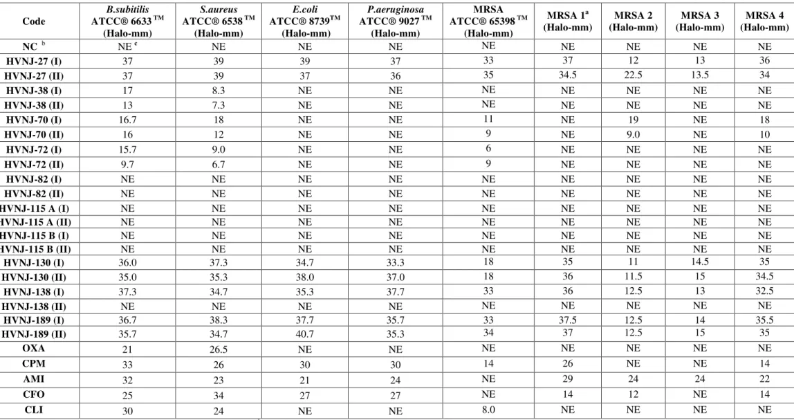 Table 3.Evaluation of antimicrobial activity of extracts derived from yeasts isolated in Ceará,using the agar diffusion method   Code  B.subitilis  ATCC® 6633  TM  (Halo-mm)  S.aureus  ATCC® 6538  TM (Halo-mm)  E.coli  ATCC® 8739 TM  (Halo-mm)  P.aeruginos