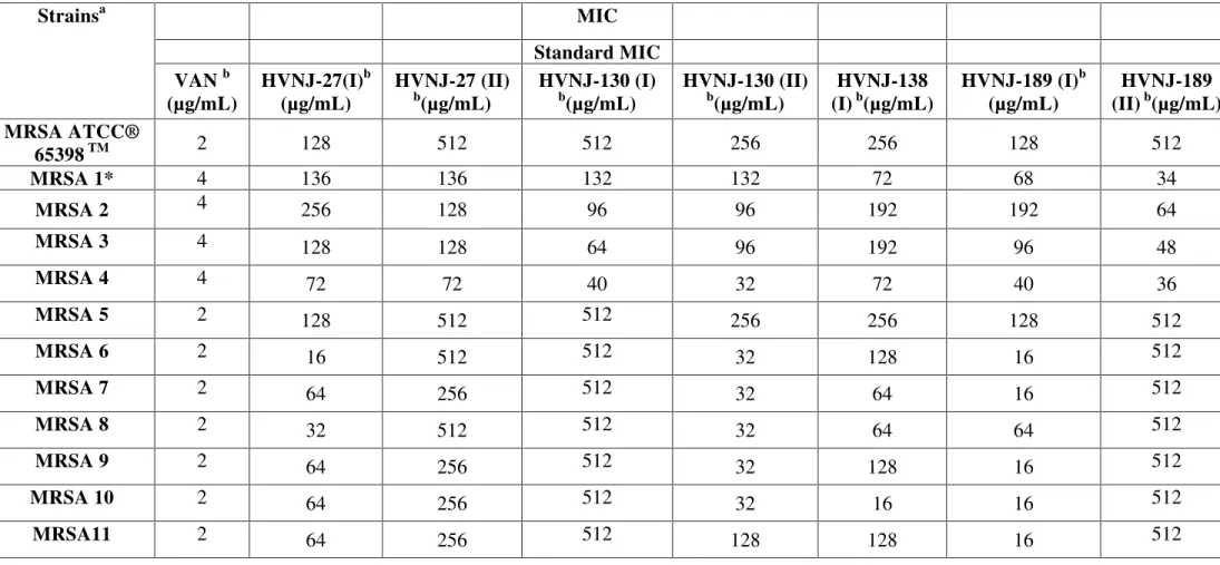 Table 4.Minimal inhibitory concentration of extracts derived from yeasts isolated in Ceará against strains of MRSA     MIC         Standard MIC     Strainsa  VAN  b  (µg/mL)  HVNJ-27(I) b (µg/mL)  HVNJ-27 (II) b(µg/mL)  HVNJ-130 (I) b(µg/mL)  HVNJ-130 (II)