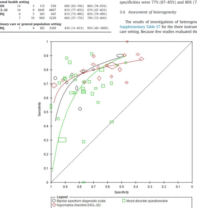 Fig. 3. Summary ROC plots of the BSDS, HCL-32 and MDQ for detection of bipolar disorder in mental health center setting