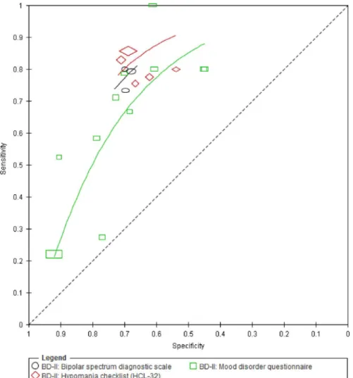 Fig. 5. Summary ROC plot of the BSDS, HCL-32 and MDQ for detection of bipolar disorder type II in mental health center setting