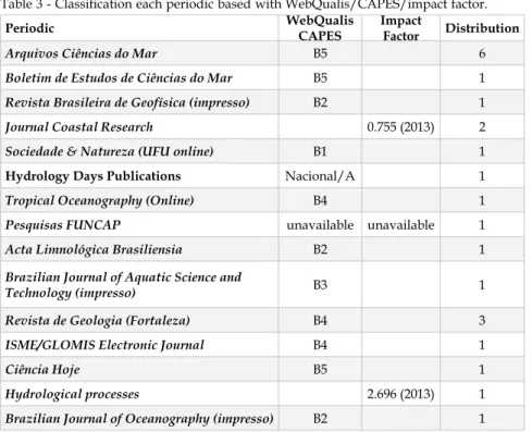 Table 3 - Classiication each periodic based with WebQualis/CAPES/impact factor.