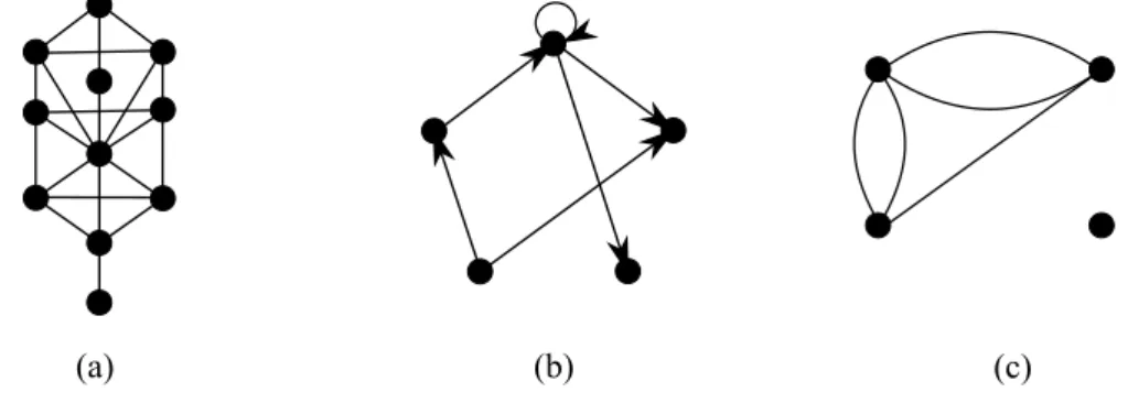 Figure 3 – Examples of graphs. (a): A simple undirected graph with 11 vertices and 17 edges