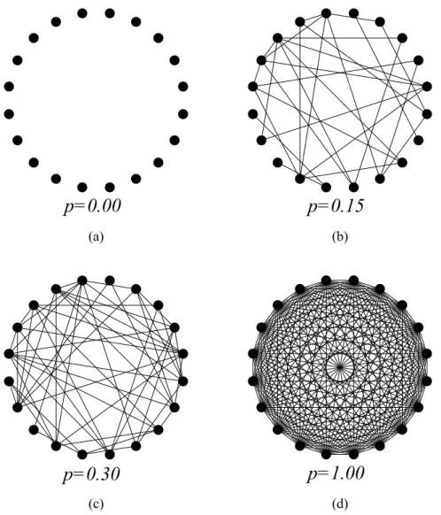 Figure 7 – Particular random graphs obtained using the G N,p model with N = 20 for different probabilities p: (a) p = 0.00, (b) p = 0.15, (c) p = 0.30 and (d) p = 1.00.