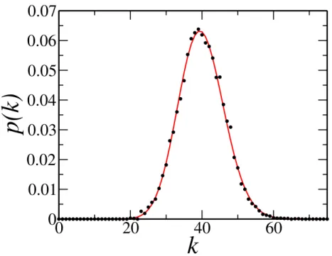 Figure 8 – Histogram of the degree distribution for a G N,p network with N = 10000 and p = 0.004.