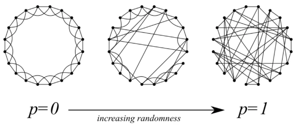Figure 10 – The Watts-Strogatz model [1]. We start with a regular lattice, here a ring lattice with N = 20 vertices