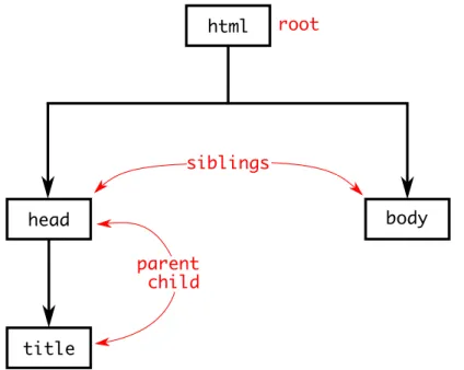 Figure 11 – Document tree of an xhtml document. <html> is the root element, with two children: