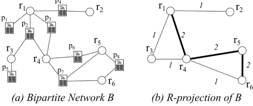 Figure 12 – (a) Bipartite network B containing node classes R and P representing researchers (circles) and papers (rectangles), respectively