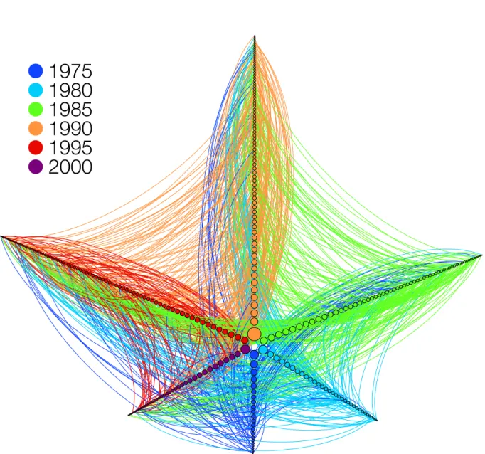 Figure 13 – Sample network extracted from the collected Lattes Database. Links shown are be- be-tween researchers (nodes) who were granted a scholarship and working in fields of Medicine in the state of São Paulo