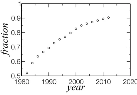 Figure 14 – Evolution of the fraction of the giant component of TCN since 1982. For every two years, the respective cumulative network was produced and the number of researchers in the largest component was divided by the number of researchers in collabora