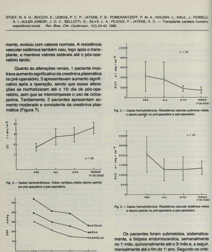 Fig. 2 - Dados  hemodinâmicos.  Indice  cardíaco, média desvio padrão  em  pré-operatório e pós-operatório