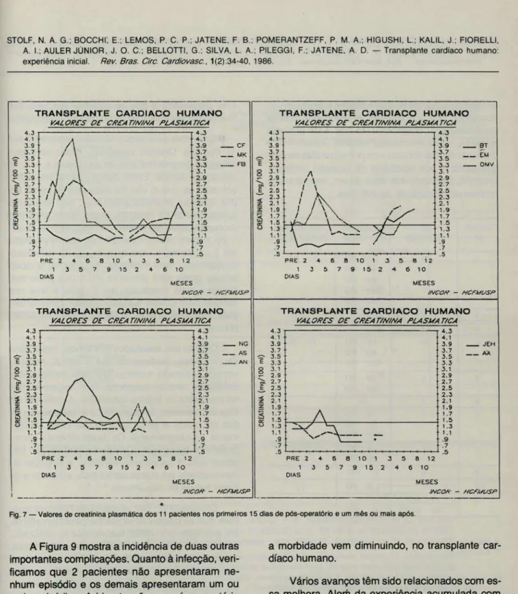 Fig . 7 - Valores de creatinina plasmática dos 11  pacientes nos primei ros  15 dias de pós-operatório e um  mês ou  mais após