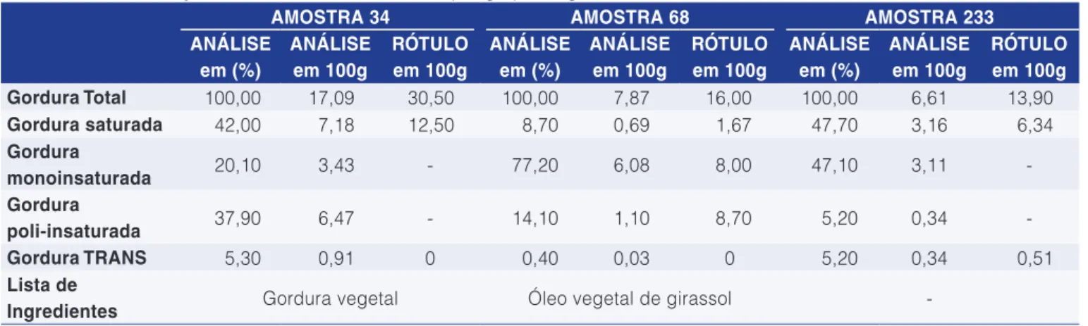 Tabela 2.  Caracterização das amostras 34, 68 e 233, por grupo de gordura.
