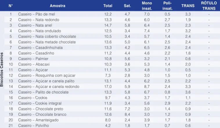 Tabela 1.  Caracterização por grupo de gordura (em 100 g do produto) e apresentação da gordura TRANS declarada nos respectivos  rótulos.