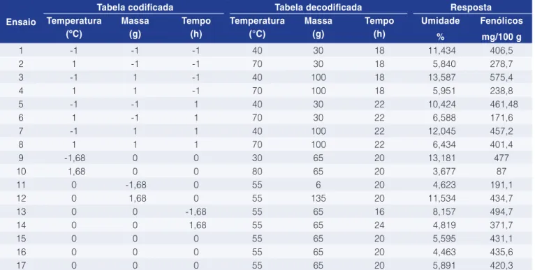 Tabela 2.  Planejamento estrela para temperatura, massa e tempo.