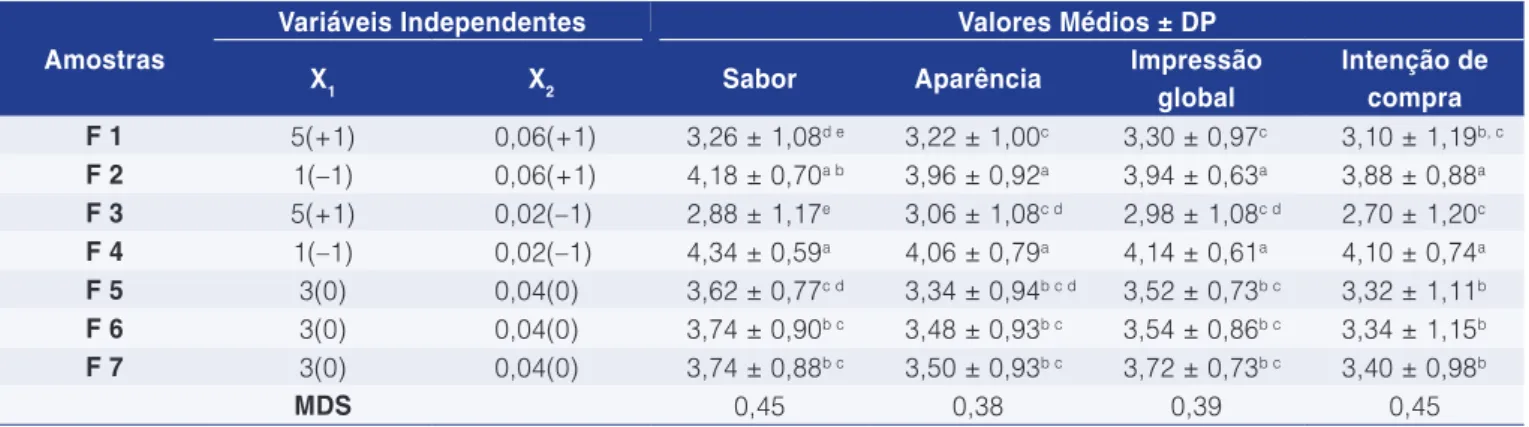 Tabela 4.  Matriz do delineamento composto central 2 2  (valores reais e codificados) e valores médios das respostas ± desvio 