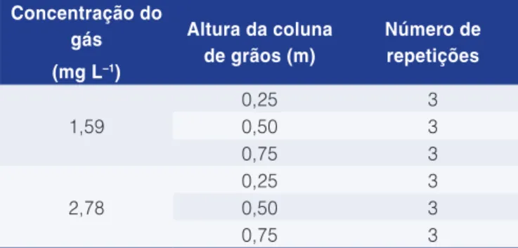 Figura 2. Concentração residual do ozônio (mg L –1 ) na saída de coluna contendo grãos de amendoim com 6,8% (b.u.) de umidade, 