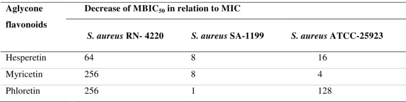 Table 4 Decreases of the minimum concentration for biofilm inhibition (MBIC 50 ) in relation  to  the  minimal  inhibitory  concentration  (MIC)  of  aglycone  flavonoids  against  S