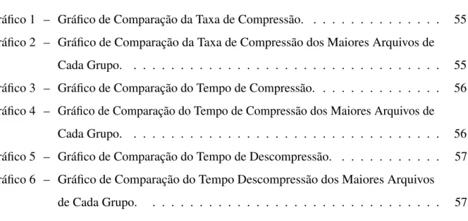 Gráfico 1 – Gráfico de Comparação da Taxa de Compressão. . . . . . . . . . . . . . . 55 Gráfico 2 – Gráfico de Comparação da Taxa de Compressão dos Maiores Arquivos de