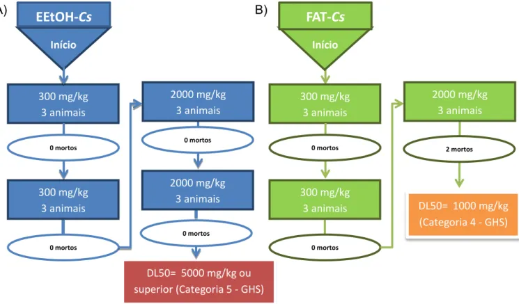 Figura 15. Estimativa da  DL50  do a) EEtOH-Cs e da b) FAT-Cs  (Guia 423 da OECD)