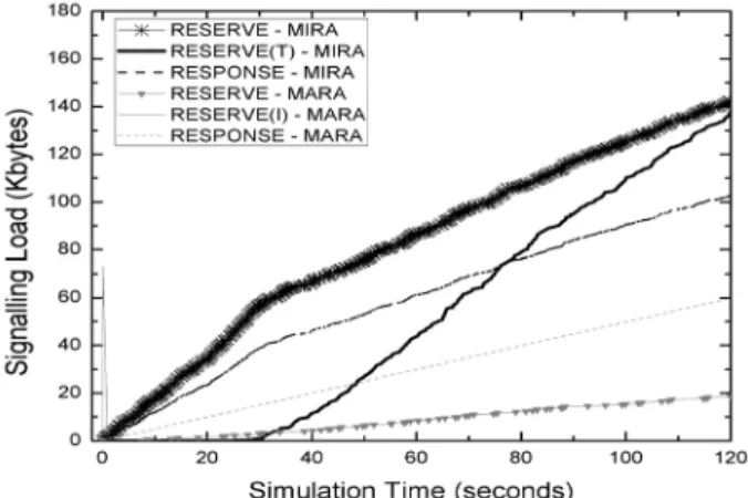 Fig. 5.  Load of RESERVE messages 