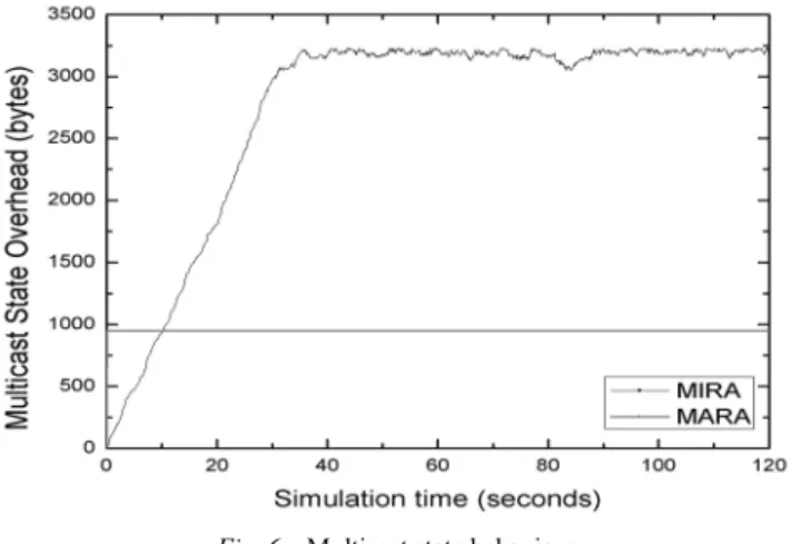 Fig. 6.   Multicast state behaviour 