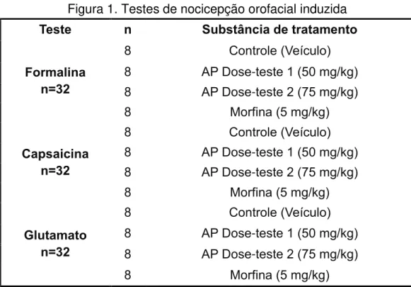 Figura 1. Testes de nocicepção orofacial induzida  Teste n Substância de tratamento