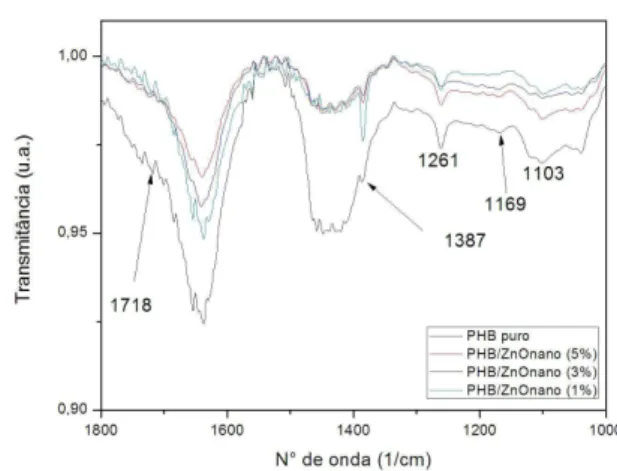 Figura 3.  Espectros de infravermelho dos filmes de PHB puro  e PHB/ZnOnano (1%, 3% e 5%), ampliação do espectro entre  1800 e 1000 cm –1 .