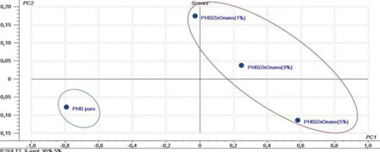 Tabela 2.  Atribuição das bandas vibracionais no infravermelho  médio das amostras de PHB puro e PHB/ZnOnano (1%, 3% e  5%)