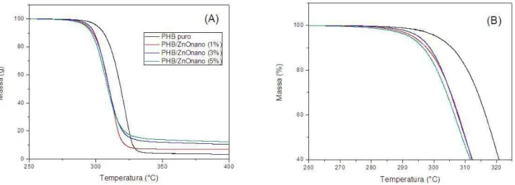 Figura 7.  Análise termogravimétrica do PHB puro e PHB/ZnOnano (1%, 3% e 5%), evento completo (A) e destaque da temperatura 