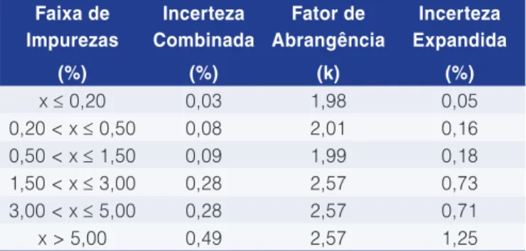 Tabela 6.  Recuperação média e desvio padrão da recuperação  do analista 2 por faixa de concentração.