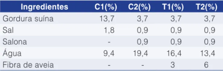 Tabela 1.  Composição dos hambúrgueres.