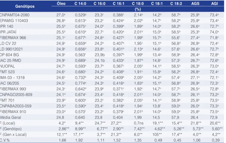 Tabela 1.  Médias do teor de óleo (em base seca) e percentual relativo dos ácidos graxos extraídos de sementes de 18 genótipos 