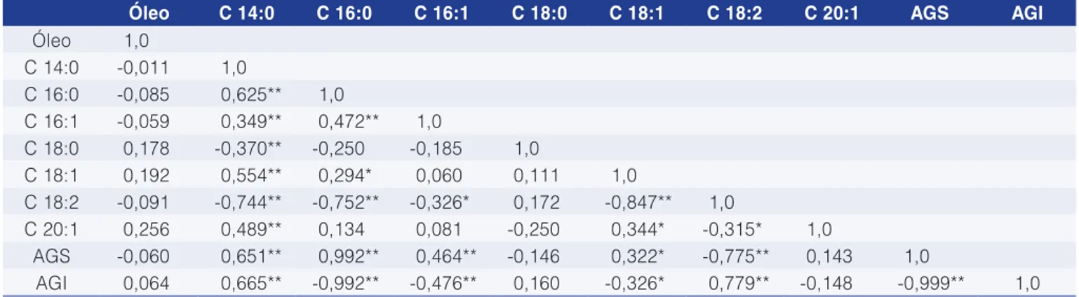 Tabela 2.  Coeficientes de correlação entre o teor de óleo e ácidos graxos extraídos de sementes de 18 genótipos de algodoeiro (1) .