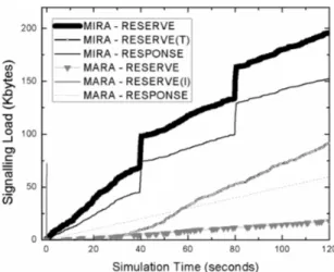 Fig. 3. Signalling load of MIRA and MARA tests 