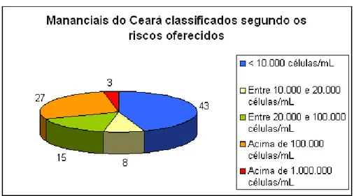Figura 1 - Mananciais do Ceará classificados pelos riscos oferecidos 
