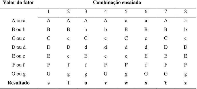 Tabela  4  -  Matriz  da  combinação  ensaiada  dos  fatores  para  determinação  da  robustez  do  método 