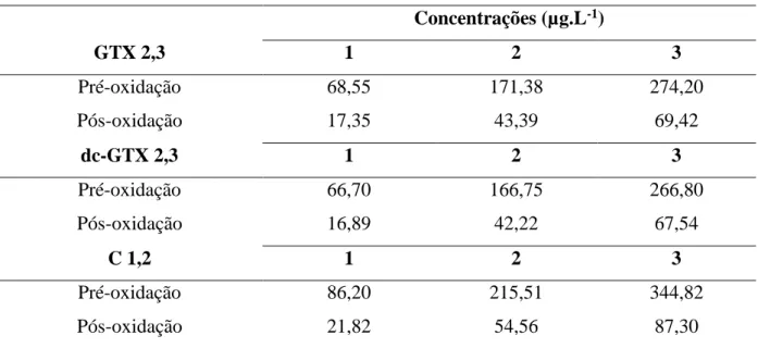 Tabela 12 - Concentrações das toxinas para Seletividade  Concentrações (µg.L -1 )  GTX 2,3  1  2  3  Pré-oxidação  68,55  171,38  274,20  Pós-oxidação   17,35  43,39  69,42  dc-GTX 2,3  1  2  3  Pré-oxidação  66,70  166,75  266,80  Pós-oxidação   16,89  42