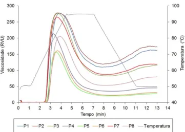 Figura 1.  Amilogramas de amostras de polvilho azedo coletadas  em polvilharias do estado de Santa Catarina no período de julho  de 2013 a julho de 2014.
