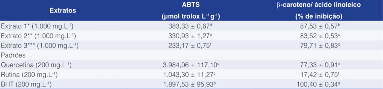 Tabela 2. Atividade antioxidante dos extratos da farinha de folhas de mandioca pelos métodos ABTS e β-caroteno/ácido linoleico.