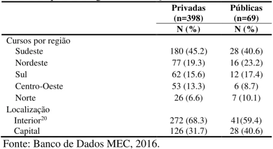 Tabela 1 - Distribuição dos cursos de graduação em Farmácia  no Brasil quanto a região e localização, Abril 2016