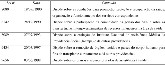 Tabela 1 – Levantamento de Leis Infraconstitucionais (1990-2003) 