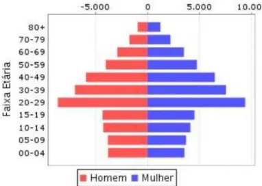 Gráfico 3 – Distribuição de Mortalidade por Grupo de Causas e Faixa Etária de Iguatu  