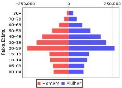 Gráfico 5 – Distribuição Populacional de Fortaleza Segundo a Idade/Sexo 