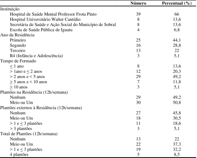 Tabela 2  –  Perfil profissional dos residentes de psiquiatria (n=59).  