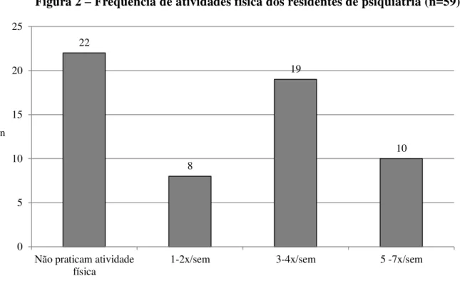 Figura 2  –  Frequência de atividades física dos residentes de psiquiatria (n=59). 